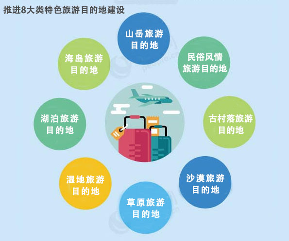 旅游業(yè)發(fā)展規(guī)劃推進8大類特色旅游目的地建設(shè)